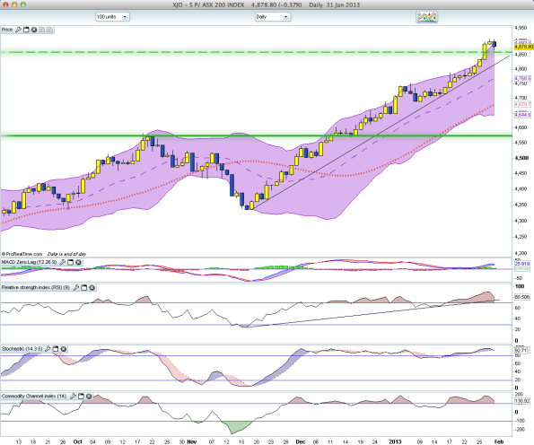 XJO - Daily